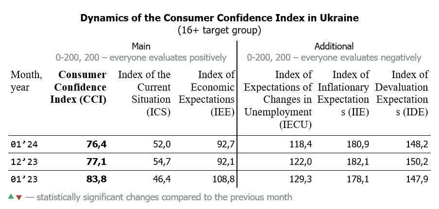 Dynamics of the Consumer Confidence Index in Ukraine by january 2024 (16+ target group)