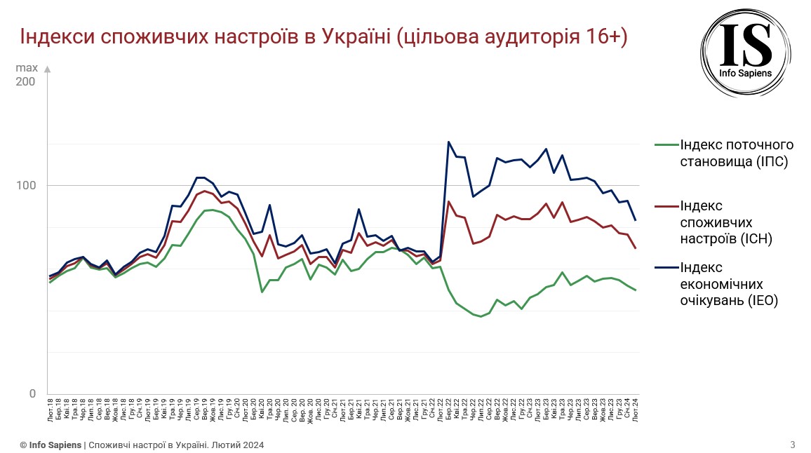 Графік динаміки індексу споживчих настроїв в Україні за лютий 2024 (цільова аудиторія 16+)