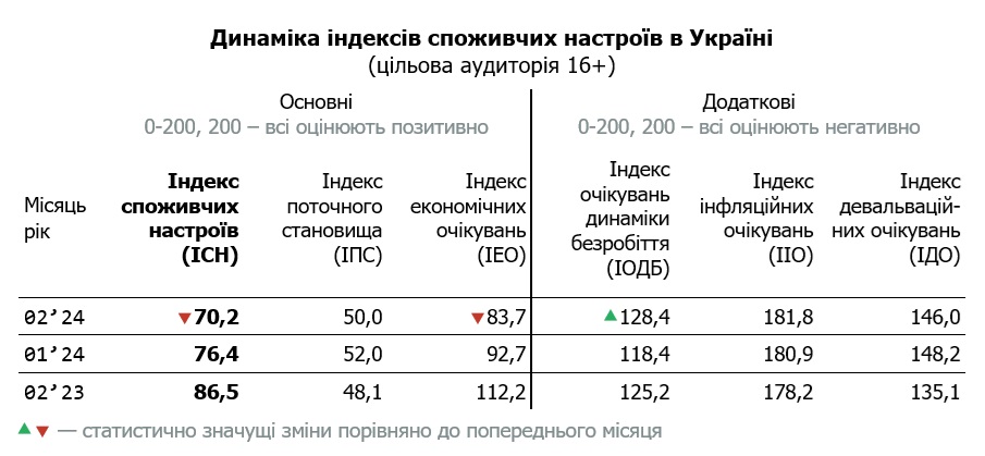 Таблиця динаміки індексу споживчих настроїв в Україні за лютий 2024 (цільова аудиторія 16+)