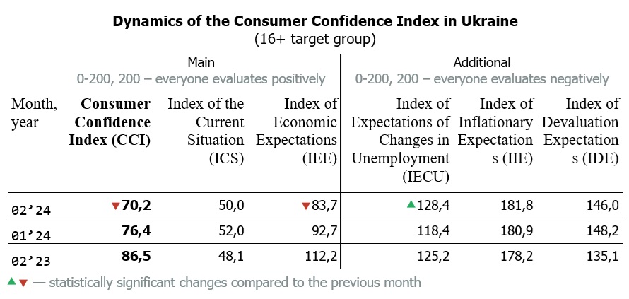 Dynamics of the Consumer Confidence Index in Ukraine by february 2024 (16+ target group)