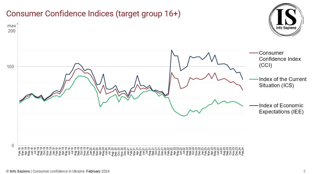 Dynamics of the Consumer Confidence Index in Ukraine by february 2024 (16+ target group)