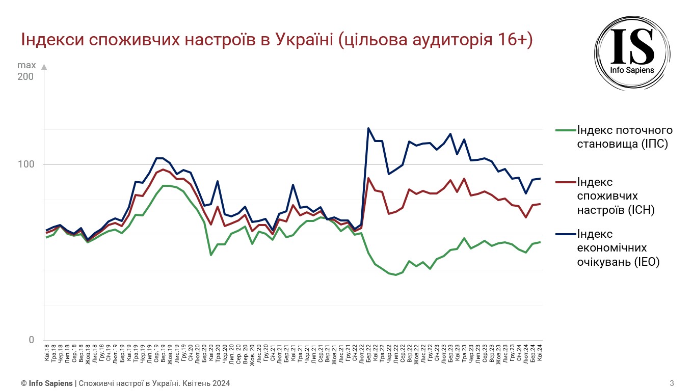 Графік динаміки індексу споживчих настроїв в Україні за квітень 2024 (цільова аудиторія 16+)