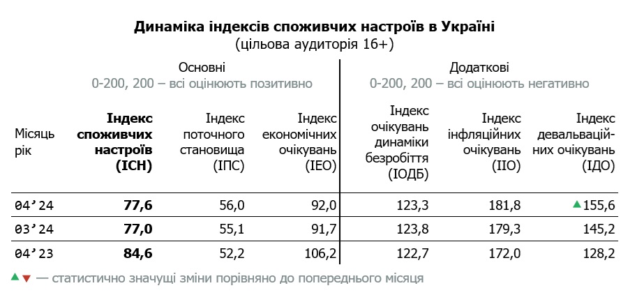 Таблиця динаміки індексу споживчих настроїв в Україні за квітень 2024 (цільова аудиторія 16+)