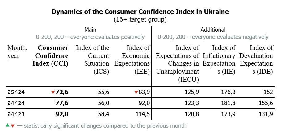 Dynamics of the Consumer Confidence Index in Ukraine by may 2024 (16+ target group)