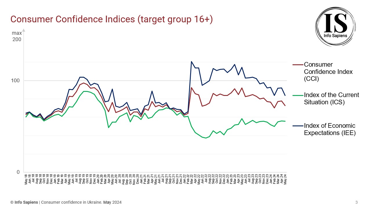 Dynamics of the Consumer Confidence Index in Ukraine by may 2024 (16+ target group)