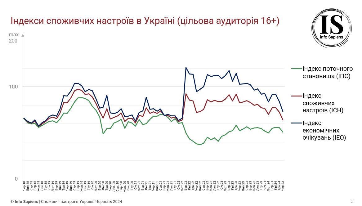 Графік динаміки індексу споживчих настроїв в Україні за червень 2024 (цільова аудиторія 16+)