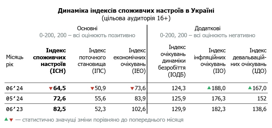 Таблиця динаміки індексу споживчих настроїв в Україні за червень 2024 (цільова аудиторія 16+)