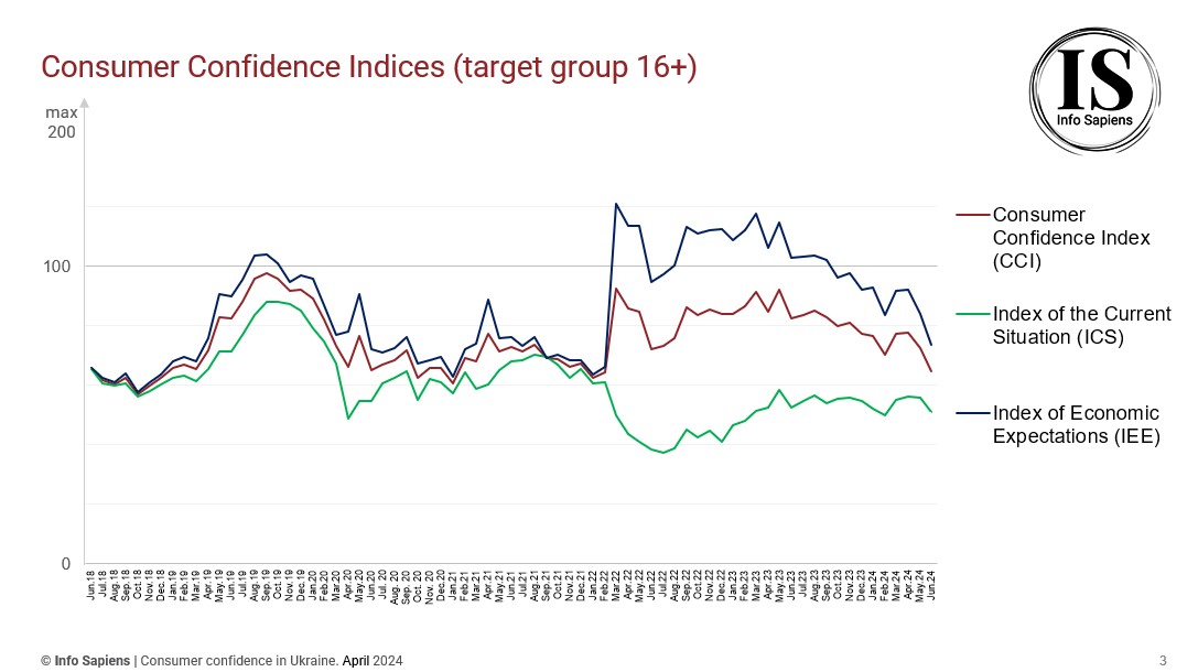 Dynamics of the Consumer Confidence Index in Ukraine by june 2024 (16+ target group)