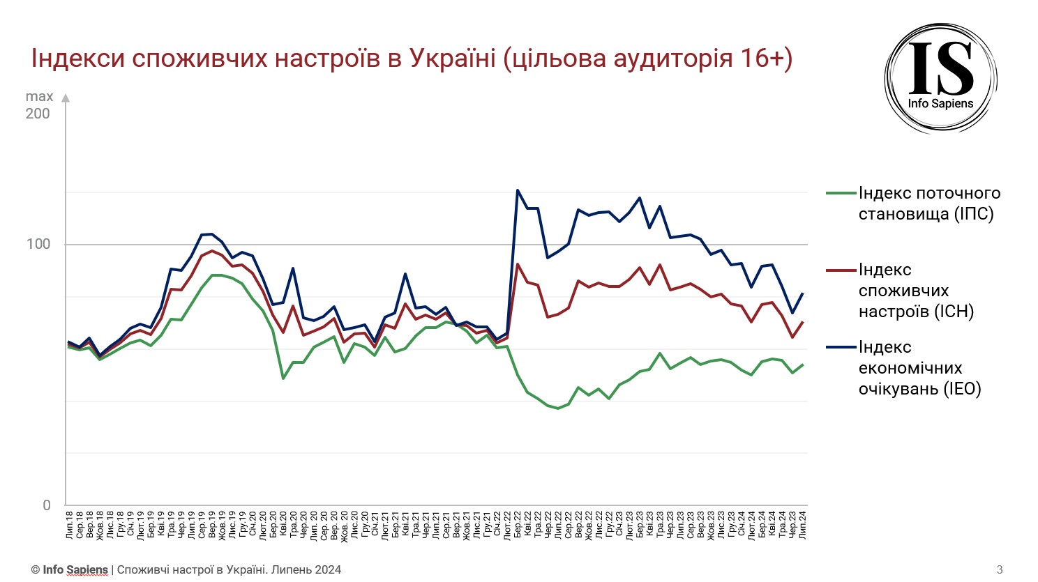 Графік динаміки індексу споживчих настроїв в Україні за липень 2024 (цільова аудиторія 16+)