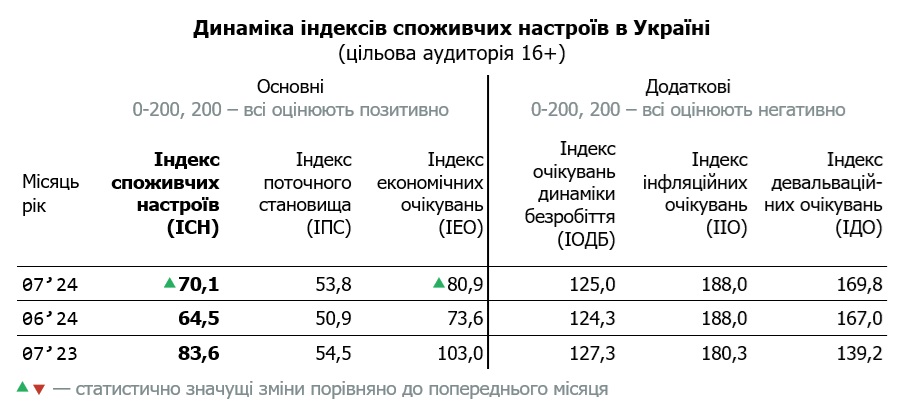 Таблиця динаміки індексу споживчих настроїв в Україні за липень 2024 (цільова аудиторія 16+)