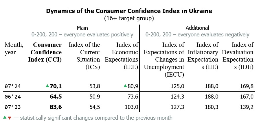 Dynamics of the Consumer Confidence Index in Ukraine by july 2024 (16+ target group)