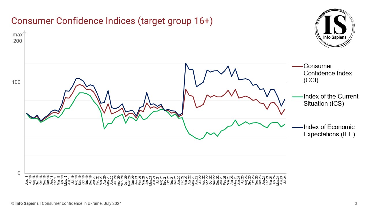 Dynamics of the Consumer Confidence Index in Ukraine by july 2024 (16+ target group)