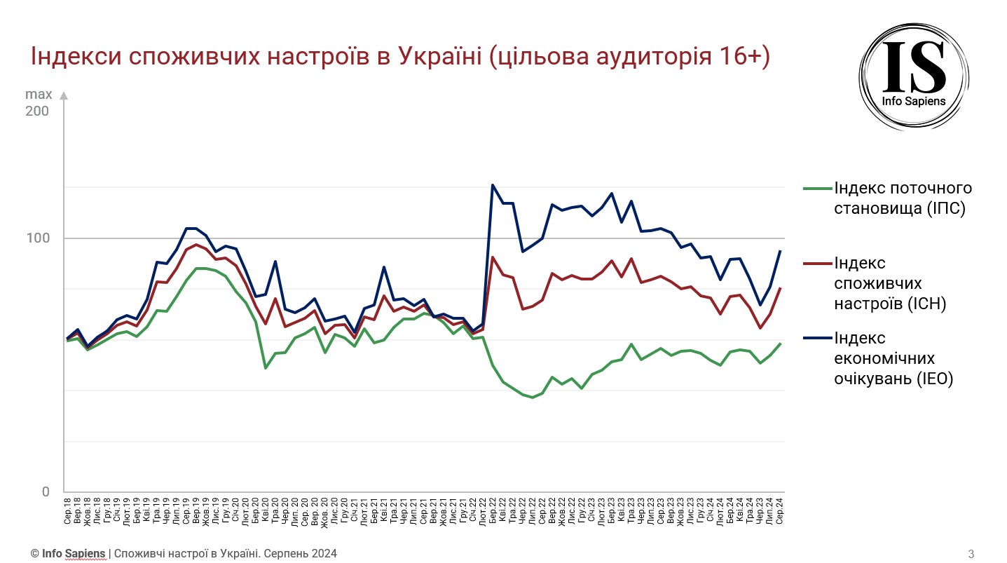 Графік динаміки індексу споживчих настроїв в Україні за серпень 2024 (цільова аудиторія 16+)