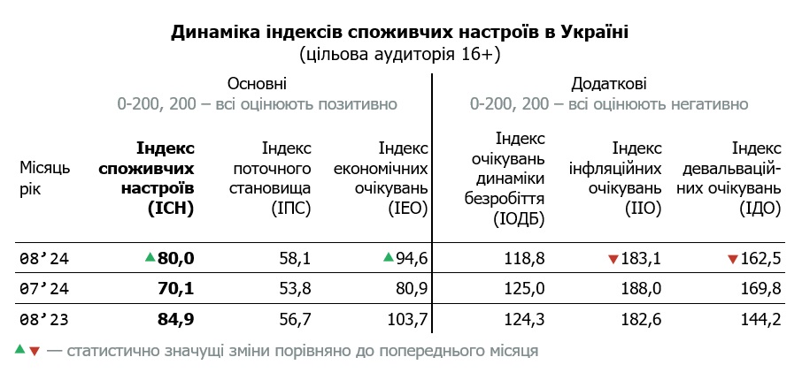 Таблиця динаміки індексу споживчих настроїв в Україні за серпень 2024 (цільова аудиторія 16+)