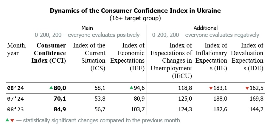 Dynamics of the Consumer Confidence Index in Ukraine by August 2024 (16+ target group)