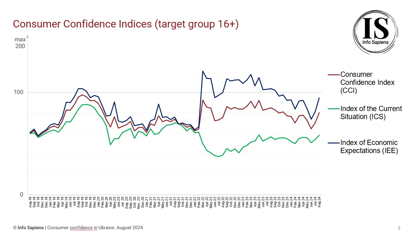 Dynamics of the Consumer Confidence Index in Ukraine by August 2024 (16+ target group)