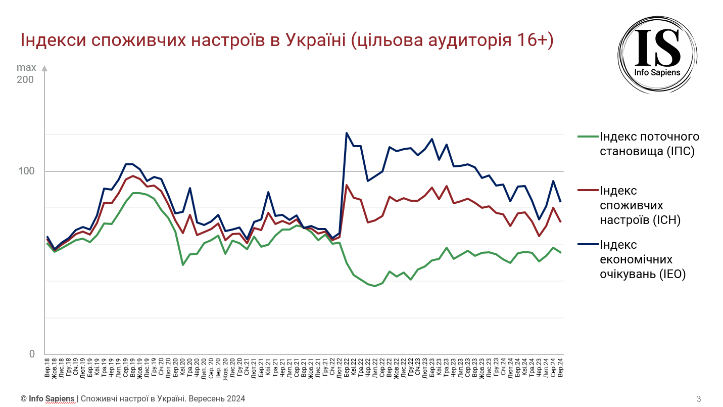 Графік динаміки індексу споживчих настроїв в Україні за вересень 2024 (цільова аудиторія 16+)