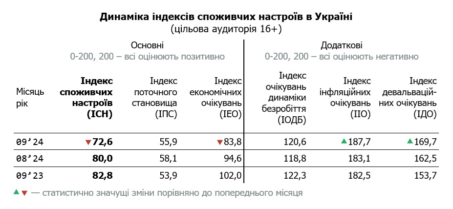 Таблиця динаміки індексу споживчих настроїв в Україні за вересень 2024 (цільова аудиторія 16+)