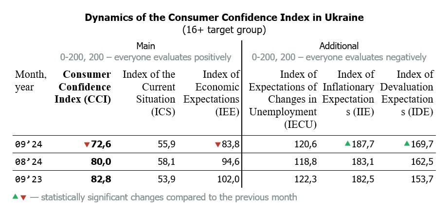 Dynamics of the Consumer Confidence Index in Ukraine by September 2024 (16+ target group)