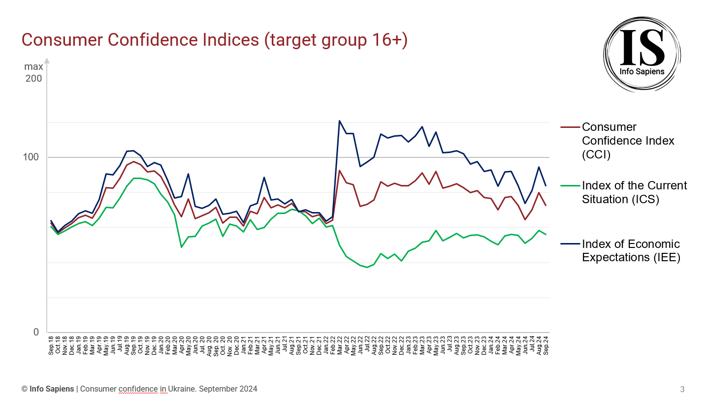 Dynamics of the Consumer Confidence Index in Ukraine by September 2024 (16+ target group)