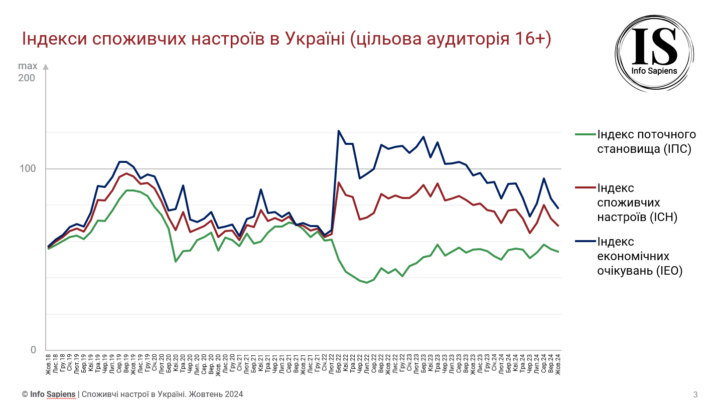 Графік динаміки індексу споживчих настроїв в Україні за жовтень 2024 (цільова аудиторія 16+)