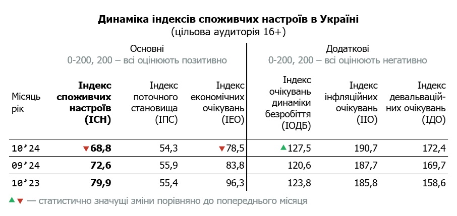 Таблиця динаміки індексу споживчих настроїв в Україні за жовтень 2024 (цільова аудиторія 16+)