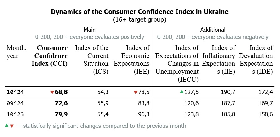 Dynamics of the Consumer Confidence Index in Ukraine by Octomber 2024 (16+ target group)