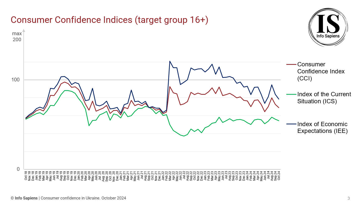 Dynamics of the Consumer Confidence Index in Ukraine by Octomber 2024 (16+ target group)