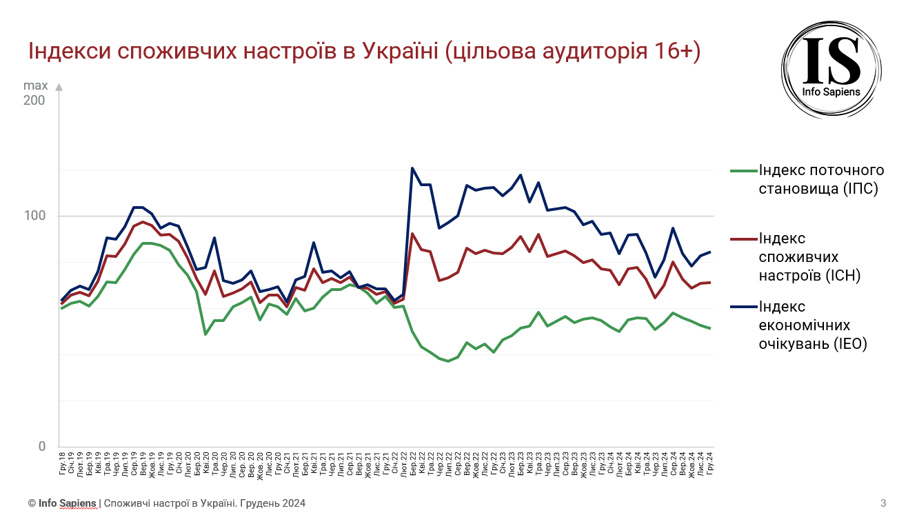 Графік динаміки індексу споживчих настроїв в Україні за грудень 2024 (цільова аудиторія 16+)