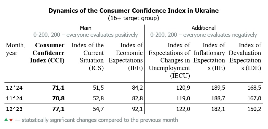 Dynamics of the Consumer Confidence Index in Ukraine by December 2024 (16+ target group)