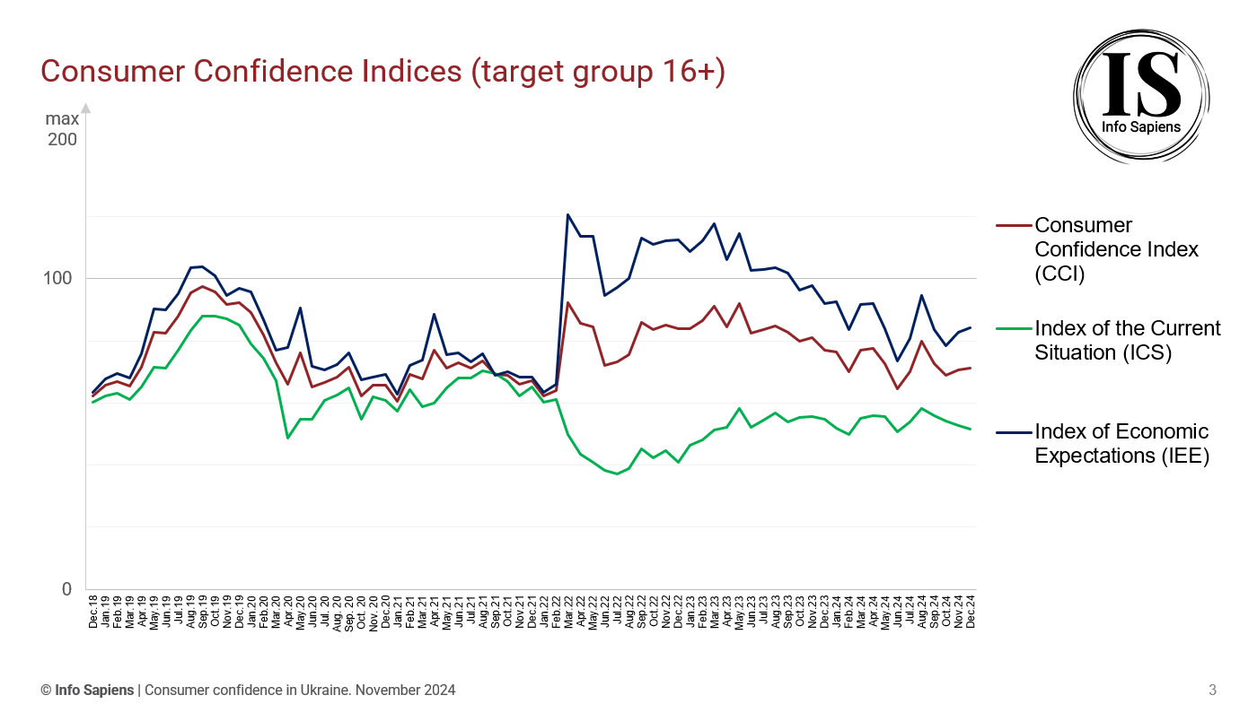 Dynamics of the Consumer Confidence Index in Ukraine by December 2024 (16+ target group)