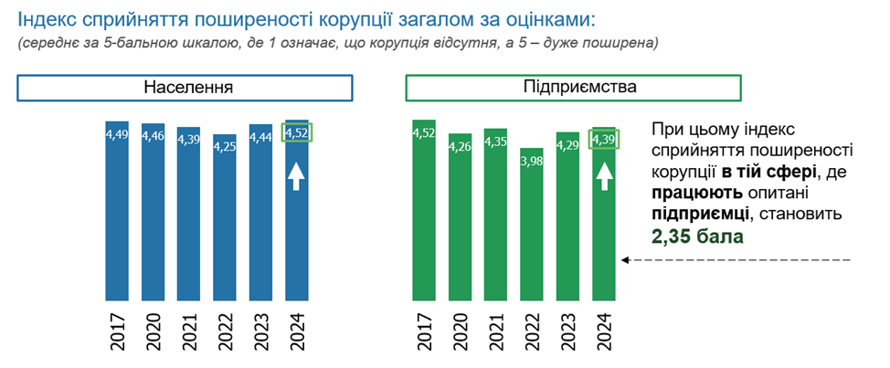 Загальний індекс сприйняття корупції продовжує зростати.