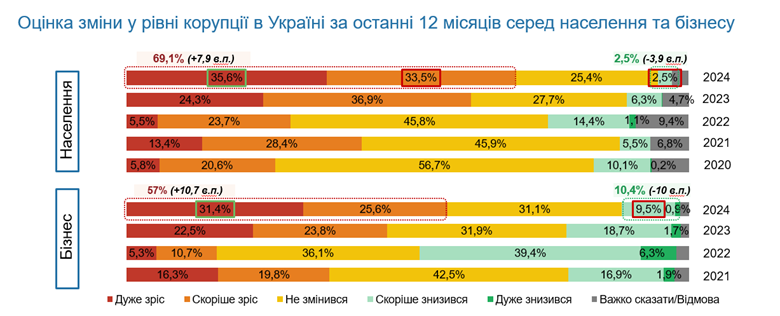 Респонденти відзначають суттєве зростання рівня корупції. Бізнес налаштований менш песимістично, ніж населення.