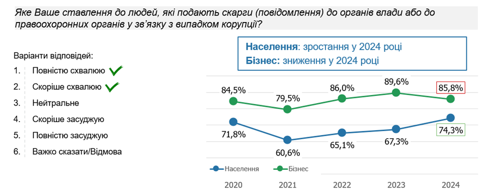 Частка населення/бізнесу, яка схвалює діяльність викривачів корупції.