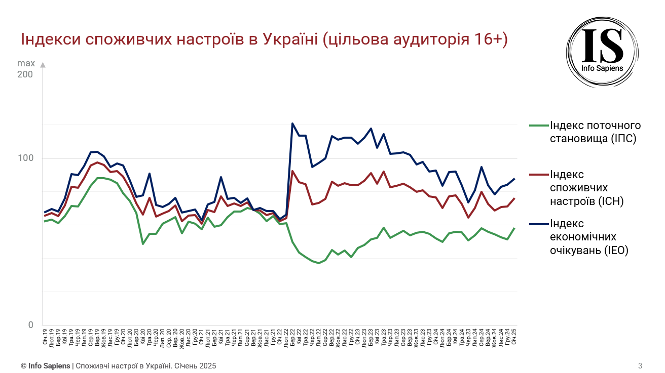 Графік динаміки індексу споживчих настроїв в Україні за січень 2025 (цільова аудиторія 16+)