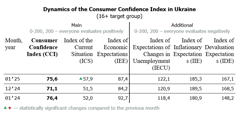 Dynamics of the Consumer Confidence Index in Ukraine by January 2025 (16+ target group)