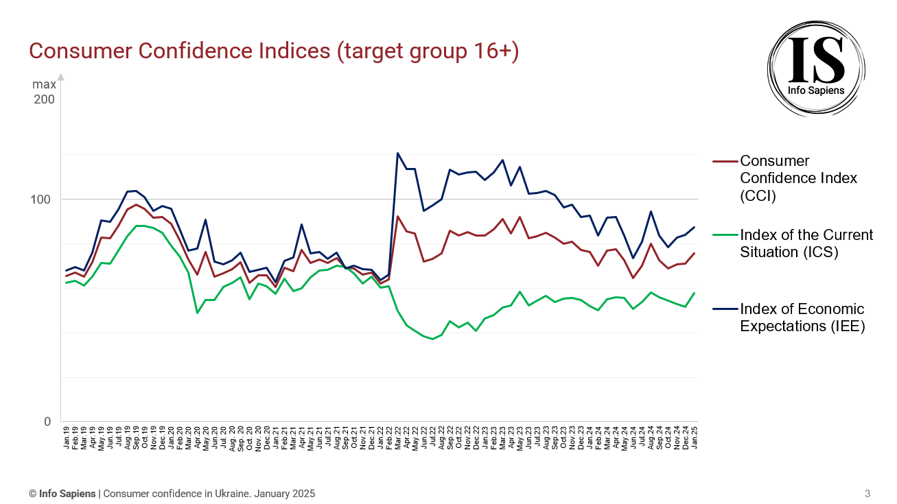 Dynamics of the Consumer Confidence Index in Ukraine by January 2025 (16+ target group)