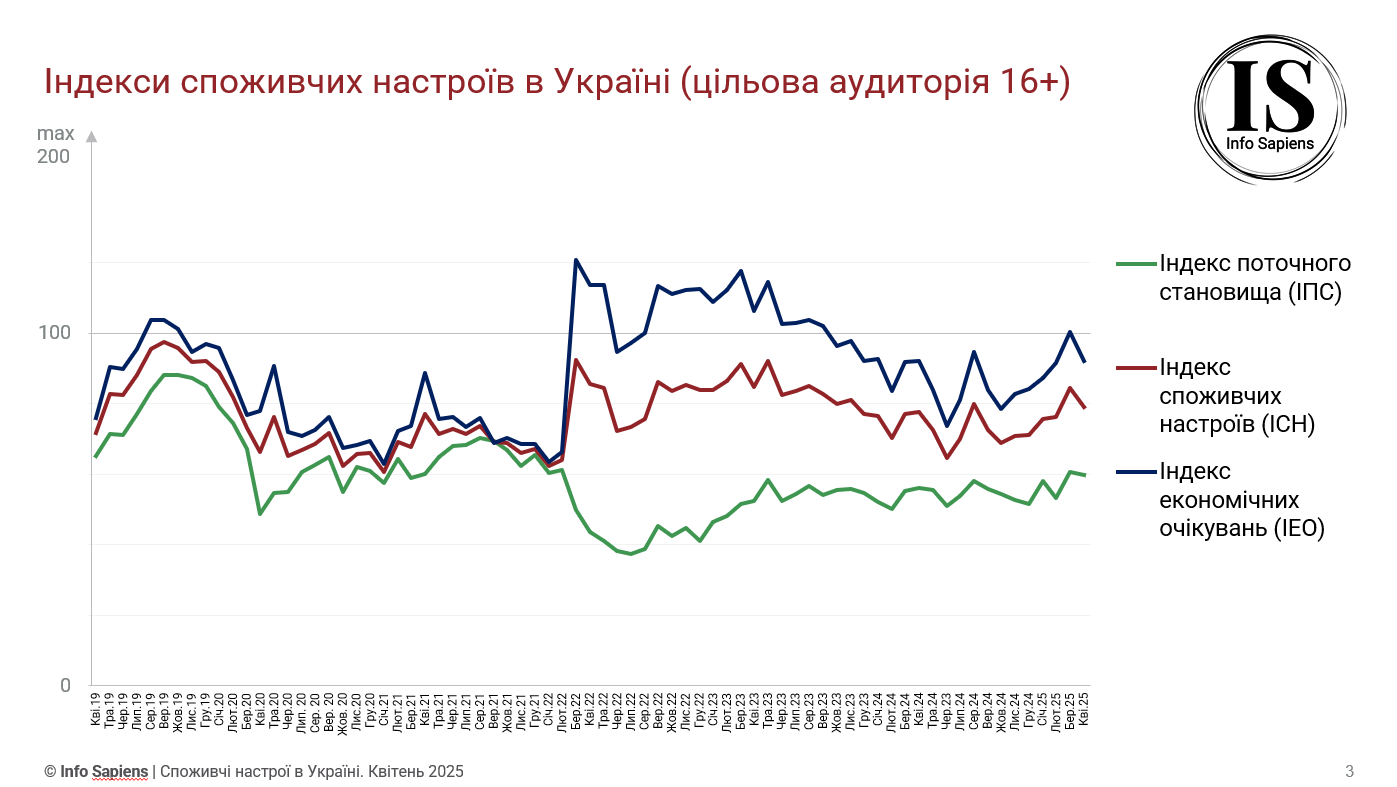 Графік динаміки індексу споживчих настроїв в Україні за квітень 2025 (цільова аудиторія 16+)