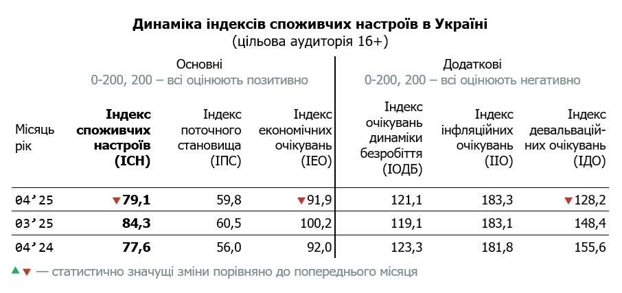 Таблиця динаміки індексу споживчих настроїв в Україні за квітень 2025 (цільова аудиторія 16+)