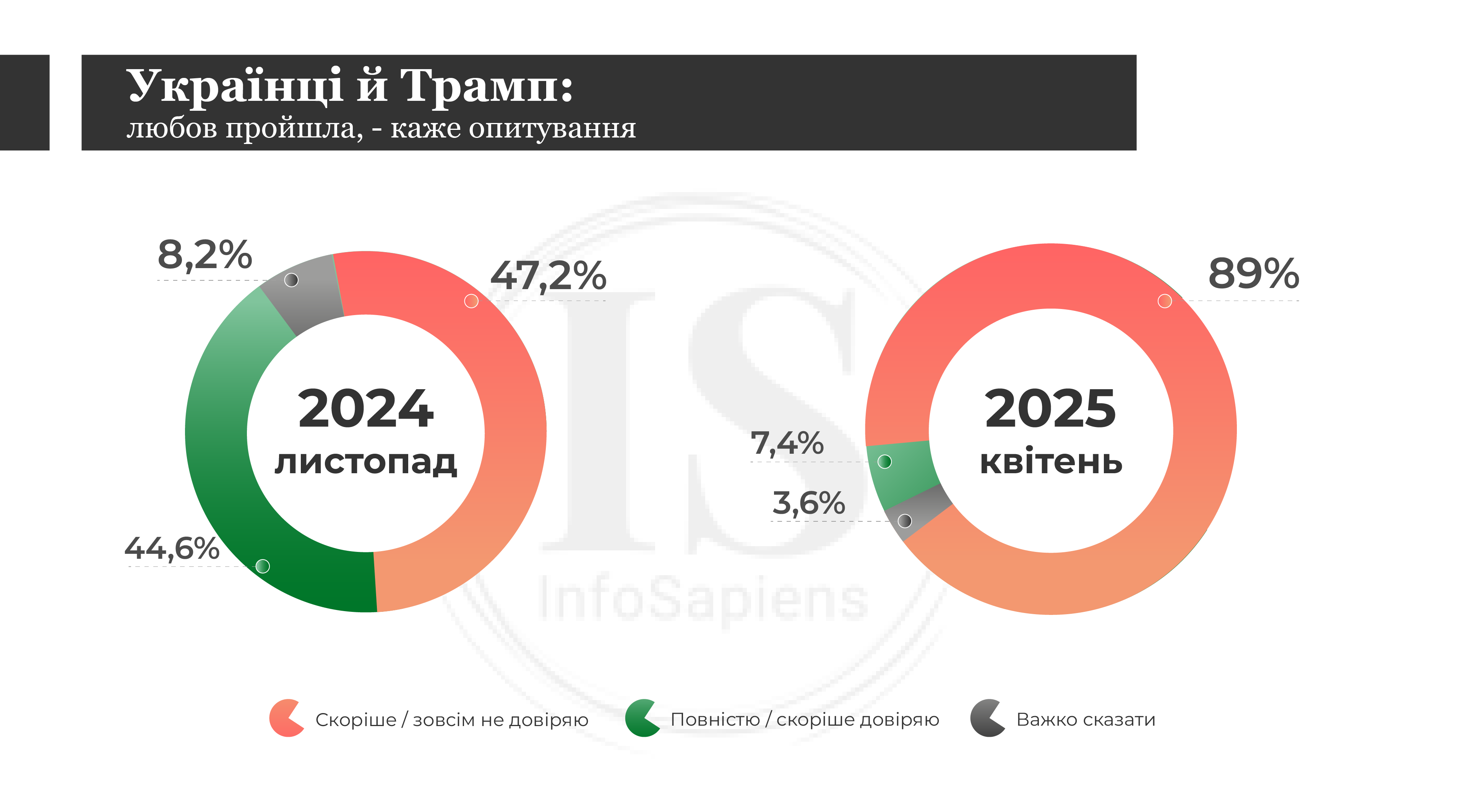 Українці й Трамп: любов пройшла, - каже опитування