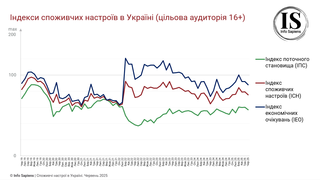 Графік динаміки індексу споживчих настроїв в Україні за червень 2025 (цільова аудиторія 16+)