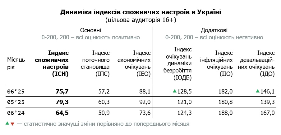 Таблиця динаміки індексу споживчих настроїв в Україні за червень 2025 (цільова аудиторія 16+)