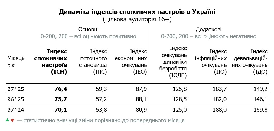 Таблиця динаміки індексу споживчих настроїв в Україні за липень 2025 (цільова аудиторія 16+)