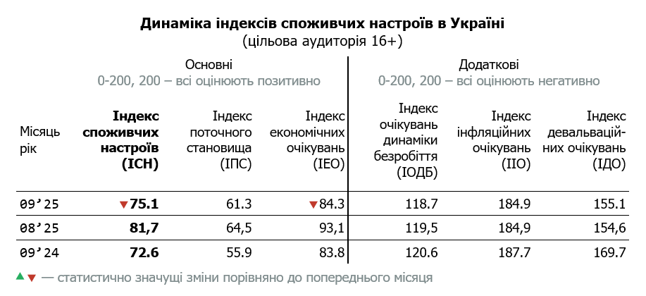 Таблиця динаміки індексу споживчих настроїв в Україні за вересень 2025 (цільова аудиторія 16+)