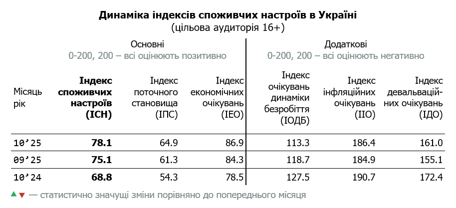 Таблиця динаміки індексу споживчих настроїв в Україні за жовтень 2025 (цільова аудиторія 16+)