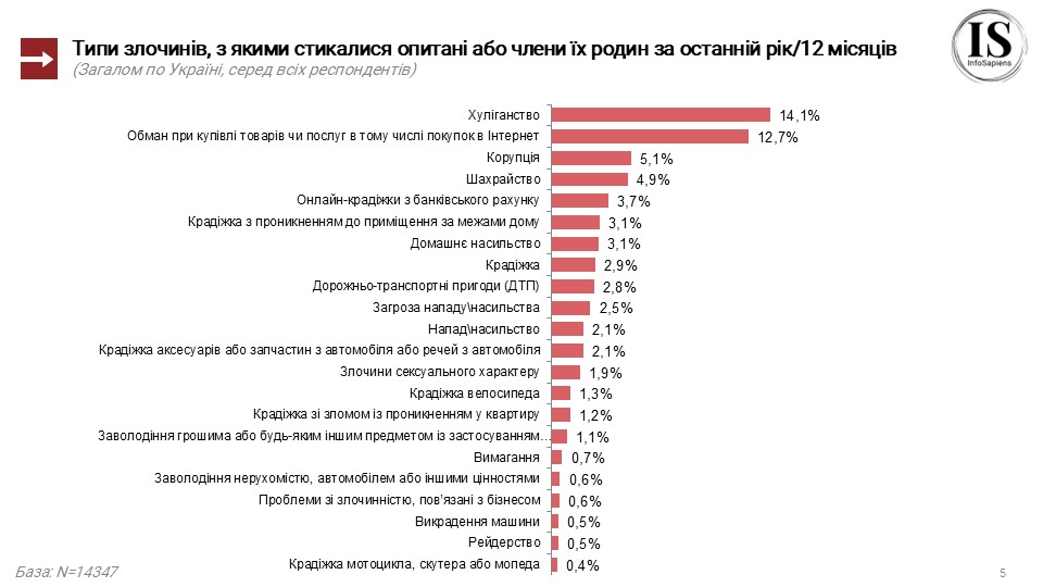 Типи злочинів, з якими стикалися опитані або члени їх родин за останній рік/12 місяців