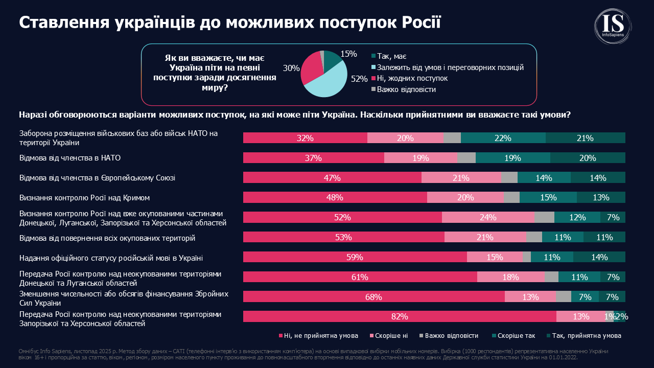 Ставлення українців до можливих поступок Росії