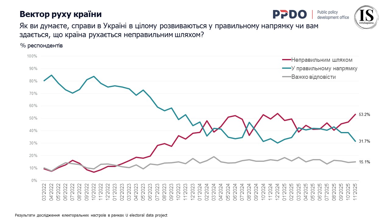Вектор руху України 2025
