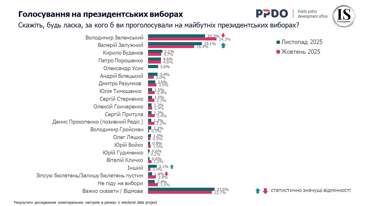 Голосування на президентських виборах 2025