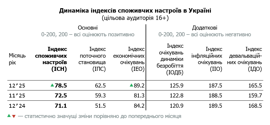 Таблиця динаміки індексу споживчих настроїв в Україні за грудень 2025 (цільова аудиторія 16+)